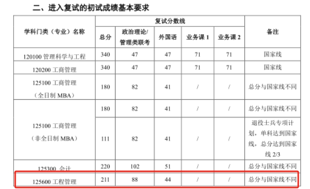 河南工业大学2023年MEM物流工程与管理复试分数线