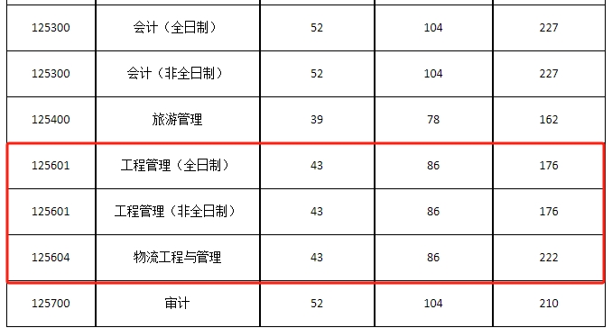 河南财经政法大学2024年MEM复试分数线