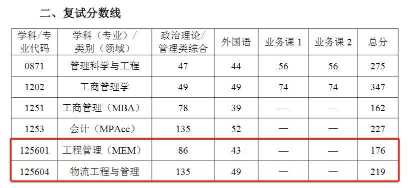 武汉科技大学2024年MEM复试分数线