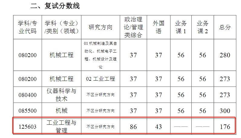 武汉科技大学2024年MEM复试分数线