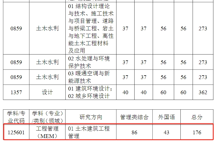 武汉科技大学2024年MEM复试分数线