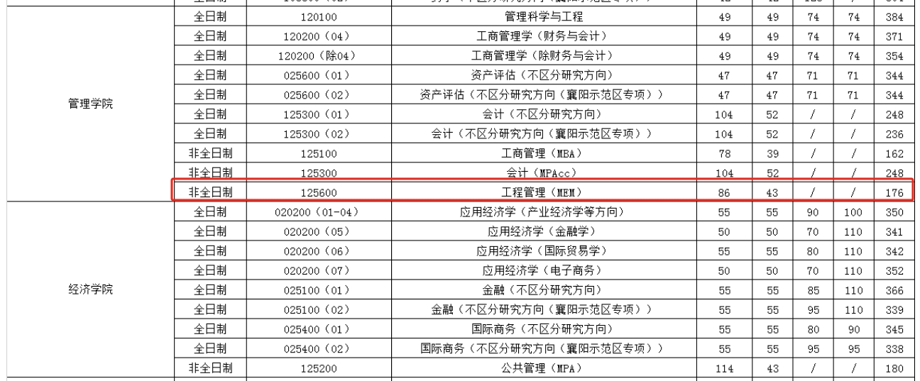 武汉理工大学2024年MEM工程管理硕士复试分数线