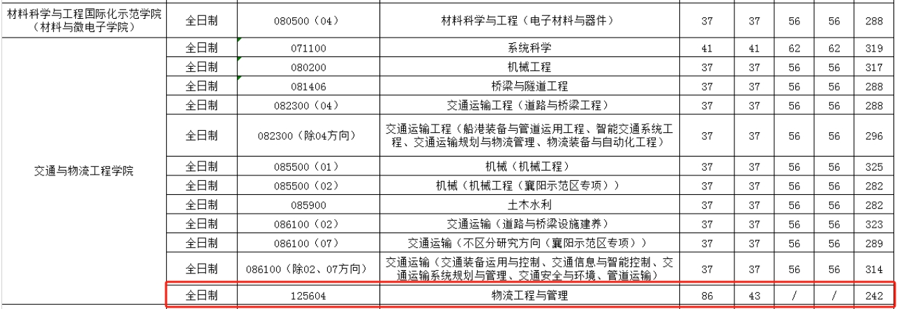 武汉理工大学2024年MEM工程管理硕士复试分数线