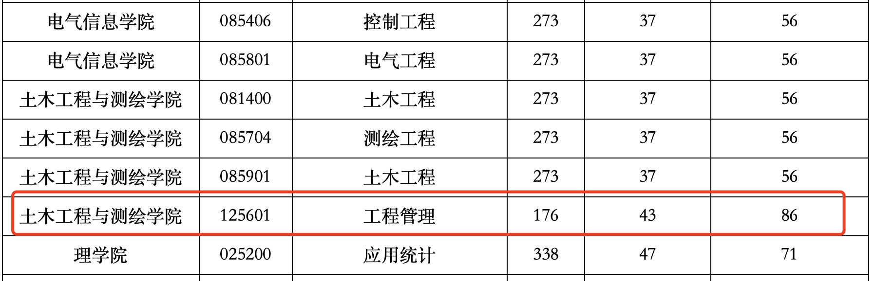 西南石油大学2024年MEM复试分数线