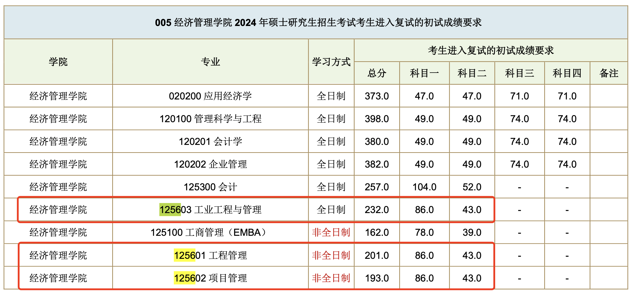 西南交通大学2024年MEM复试分数线