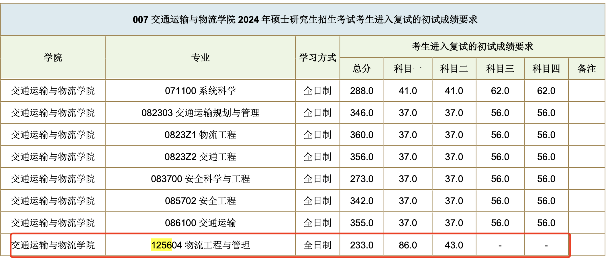 西南交通大学2024年MEM复试分数线