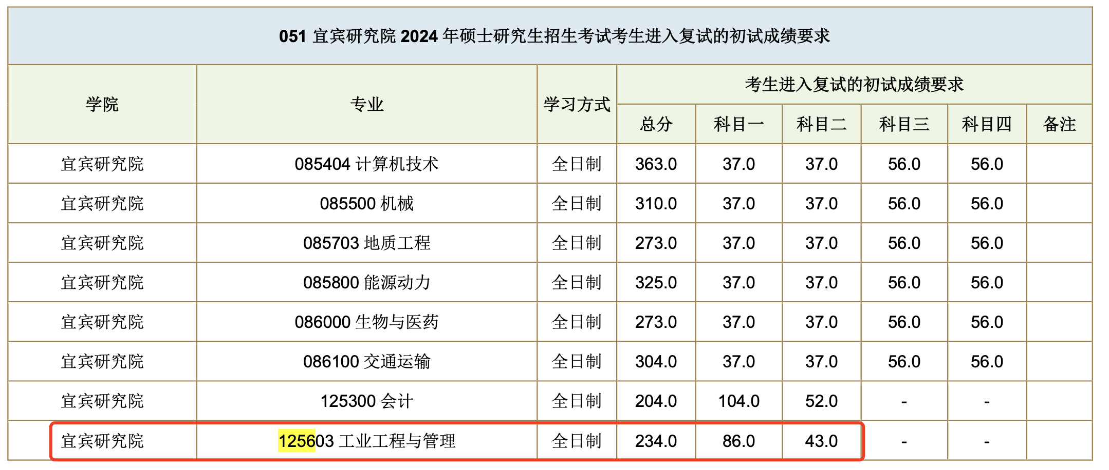 西南交通大学2024年MEM复试分数线