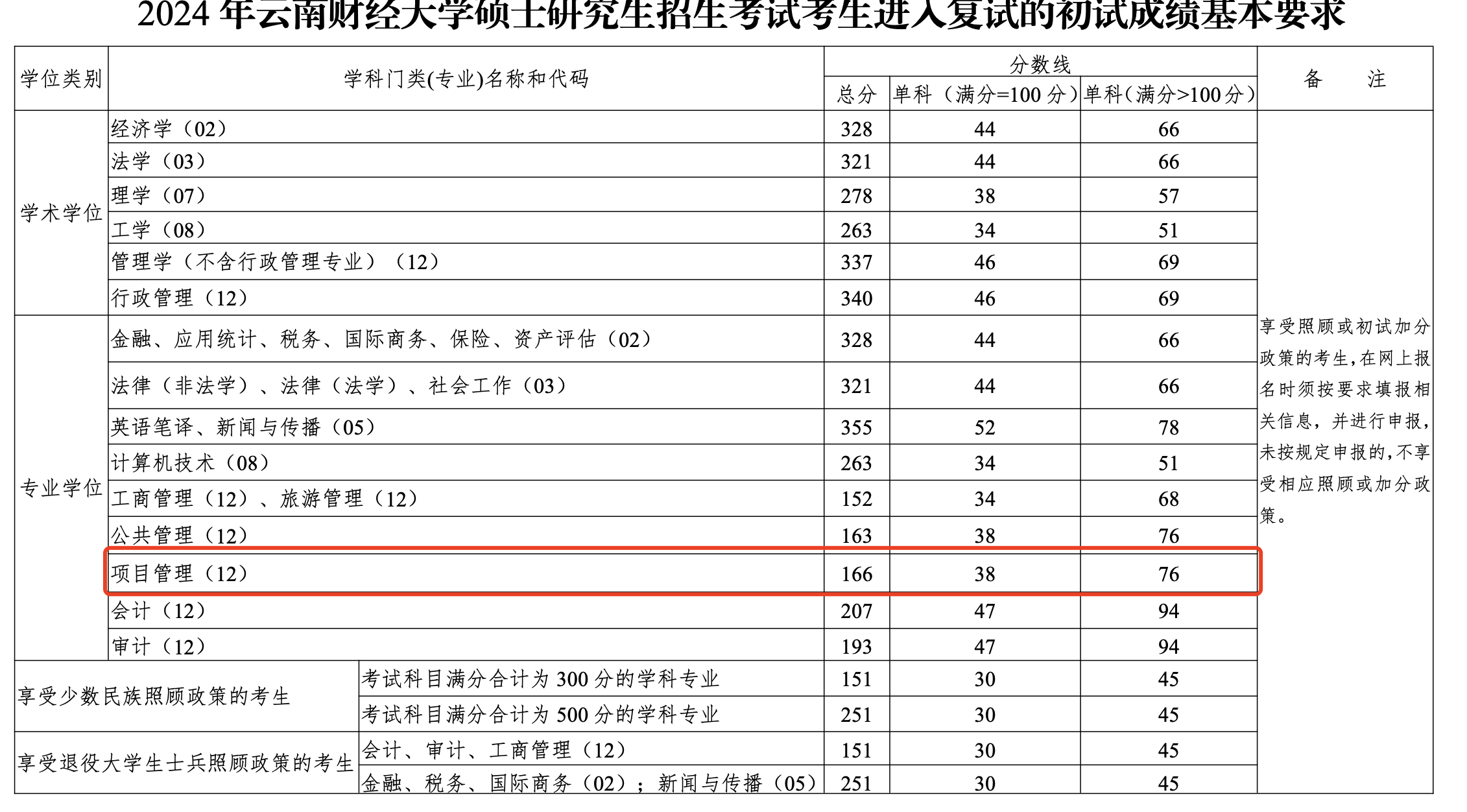 云南财经大学2024年MEM项目管理复试分数线