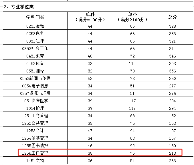 西藏民族大学2024年MEM工程管理硕士复试分数线