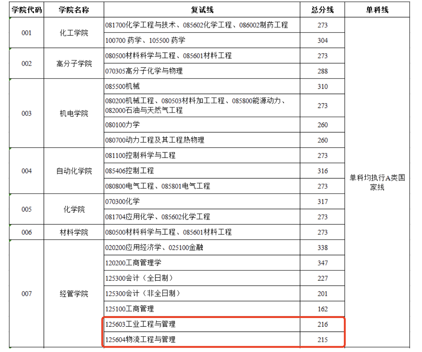 青岛科技大学2024年MEM工业工程及物流工程复试分数线