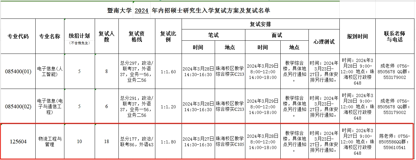 暨南大学2024年MEM工程管理硕士复试分数线