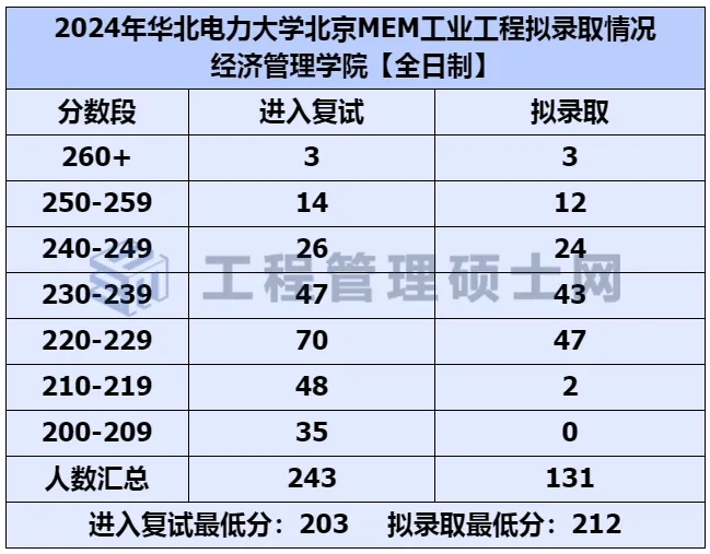  25MEM工业工程择校｜华北电力大学拟录取情况分析 