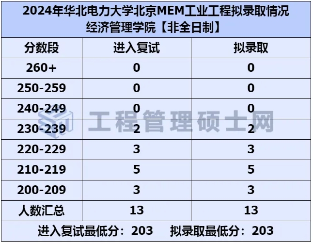  25MEM工业工程择校｜华北电力大学拟录取情况分析 