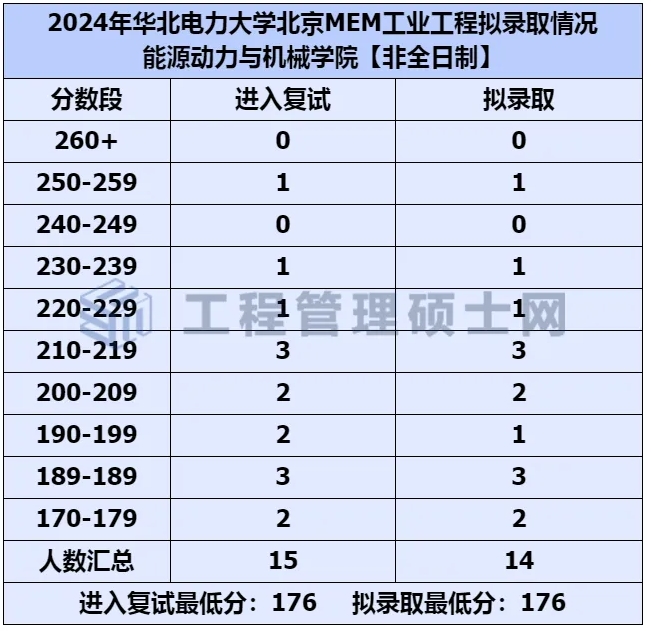  25MEM工业工程择校｜华北电力大学拟录取情况分析 