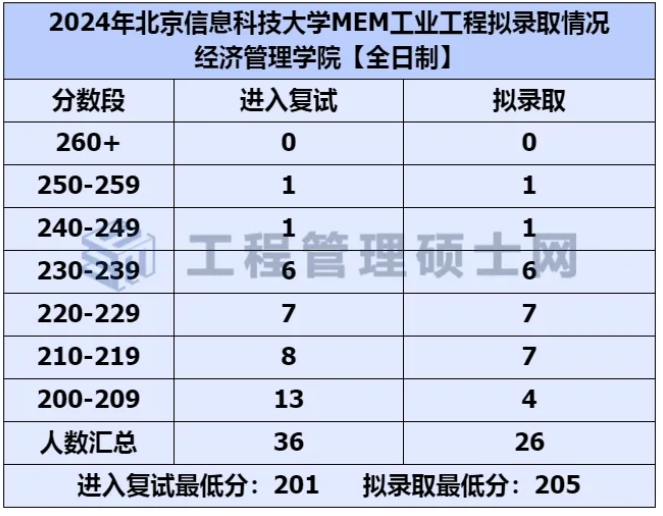  北京信息科技大学2024年MEM工业工程拟录取情况分析 