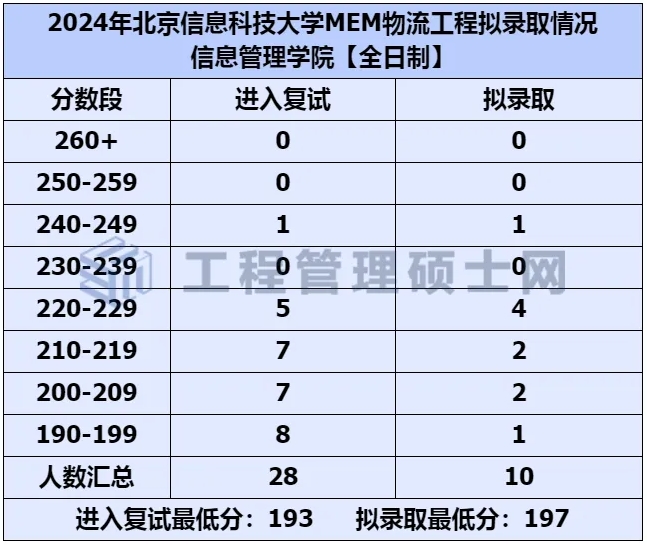  北京信息科技大学2024年MEM物流工程拟录取情况分析 