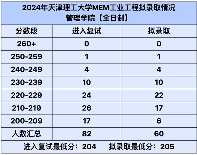 天津理工大学2024MEM工业工程拟录取情况分析 