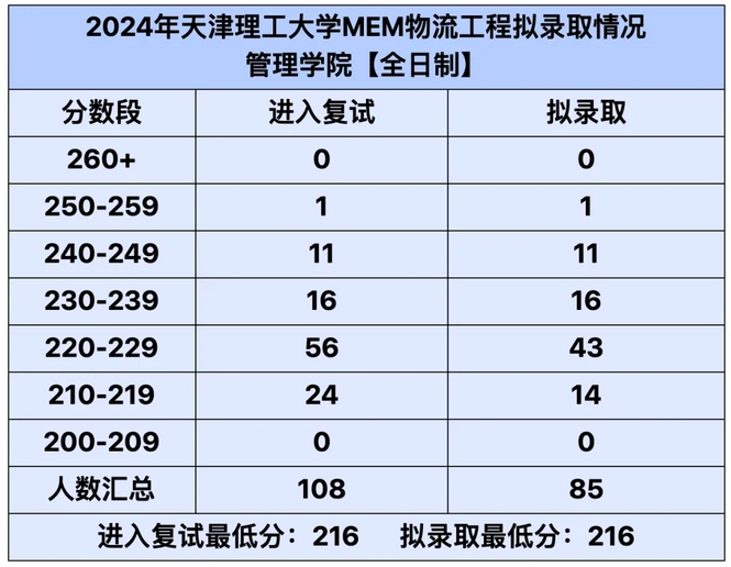  天津理工大学2024MEM物流工程拟录取情况分析 