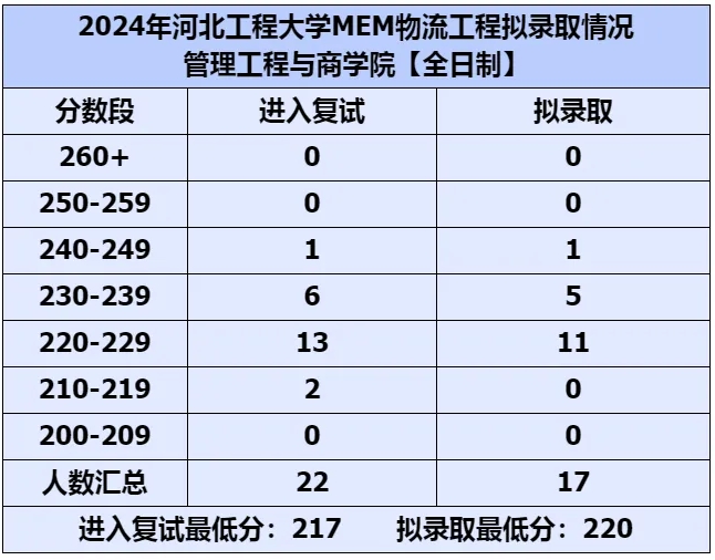 河北工程大学2024MEM物流工程拟录取情况分析 