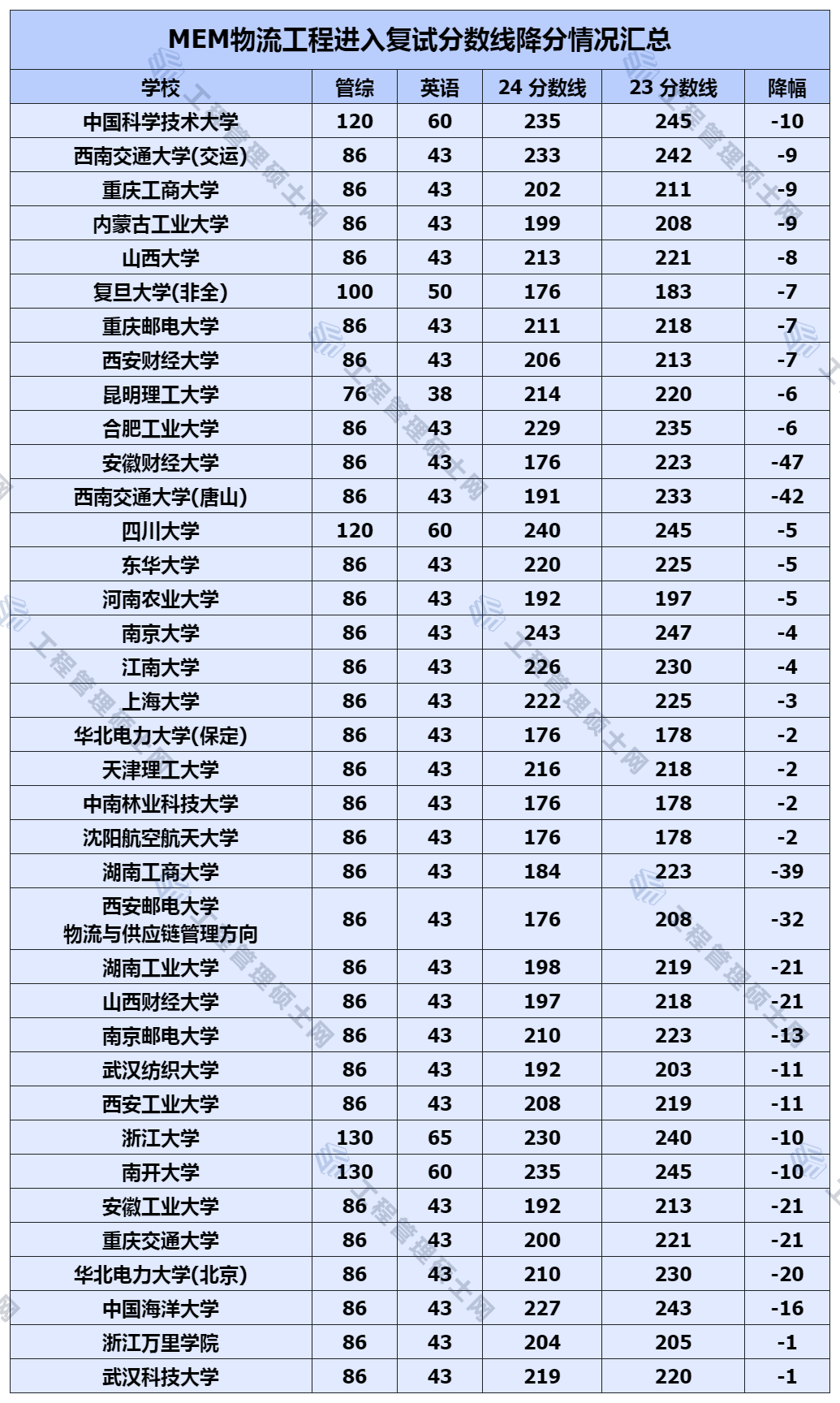 25MEM报考 | MEM物流工程与管理降分情况汇总!