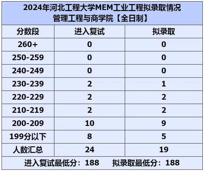 河北工程大学2024MEM工业工程拟录取情况分析 