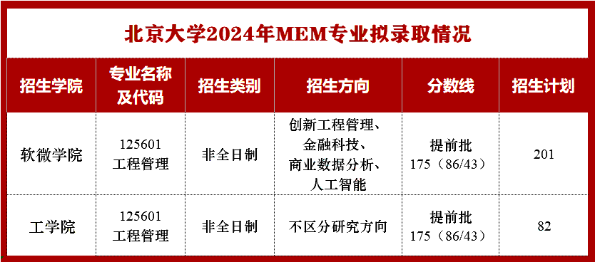 北京大学2024年MEM专业录取统计分析