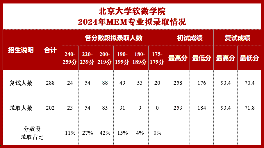 北京大学2024年MEM专业录取统计分析