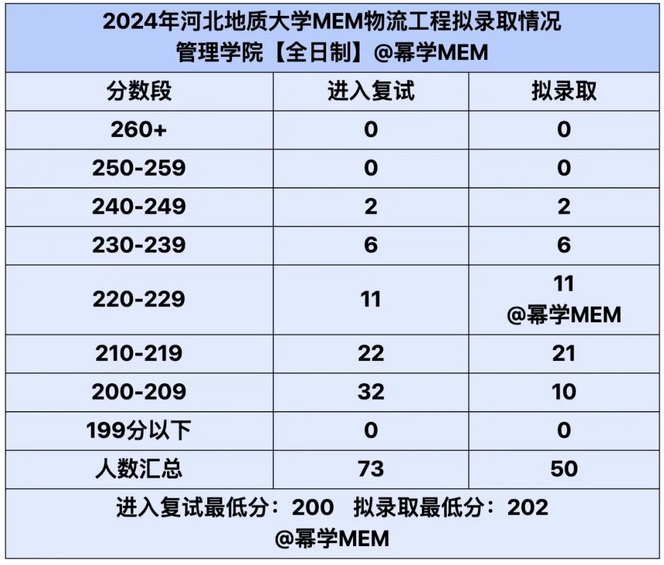 河北地质大学2024MEM物流工程拟录取情况分析 