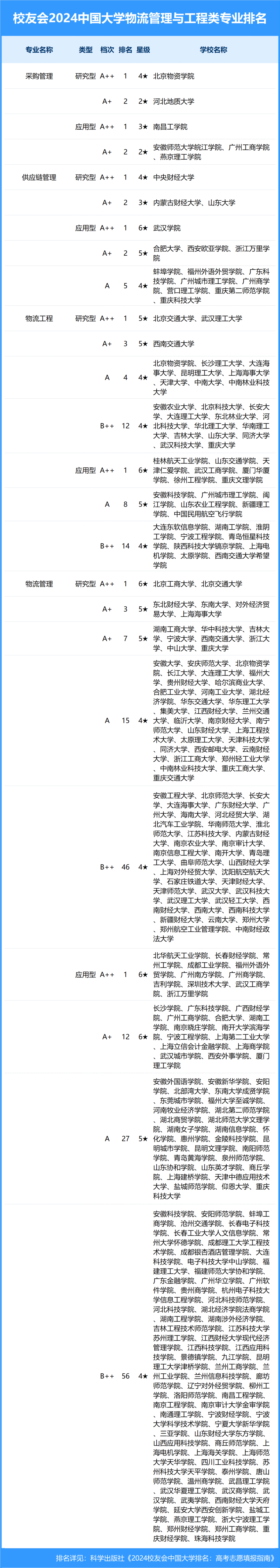 校友会2024中国大学物流管理与工程类专业排名