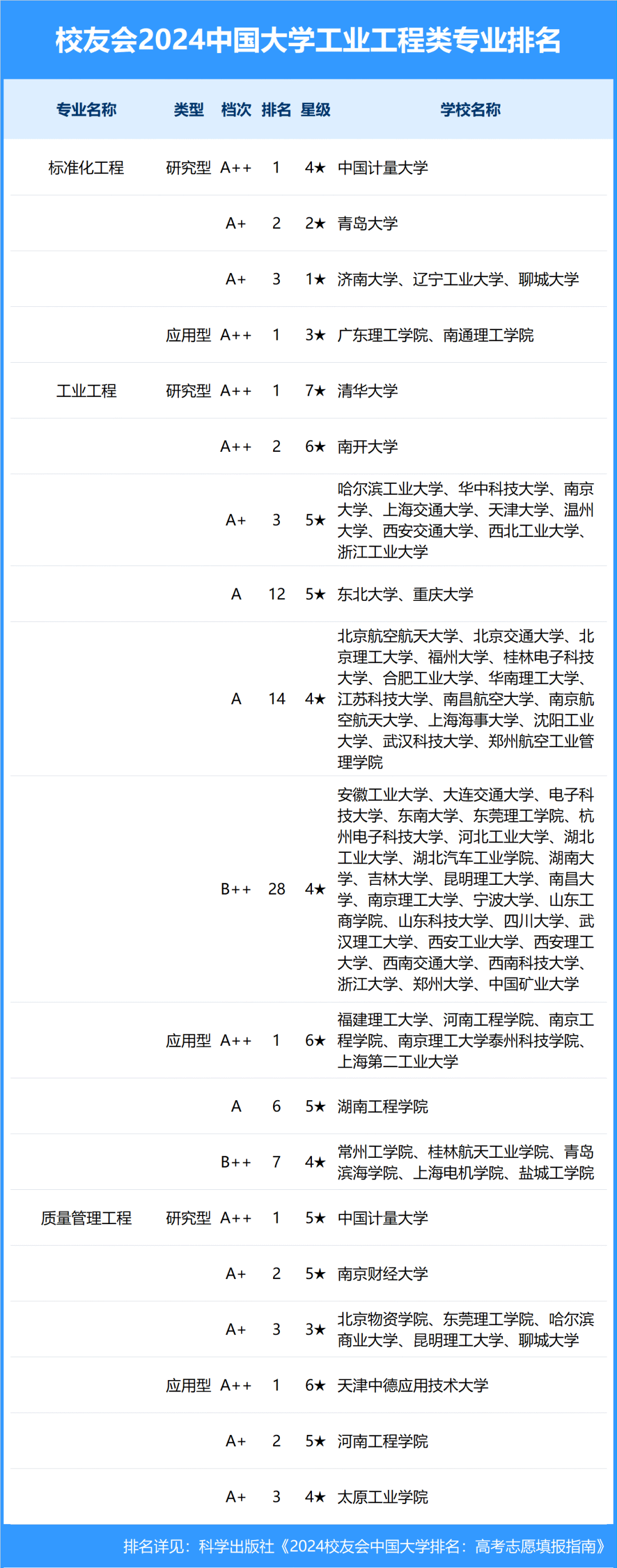 MEM报考 | 校友会2024中国大学工业管理与工程类专业排名 