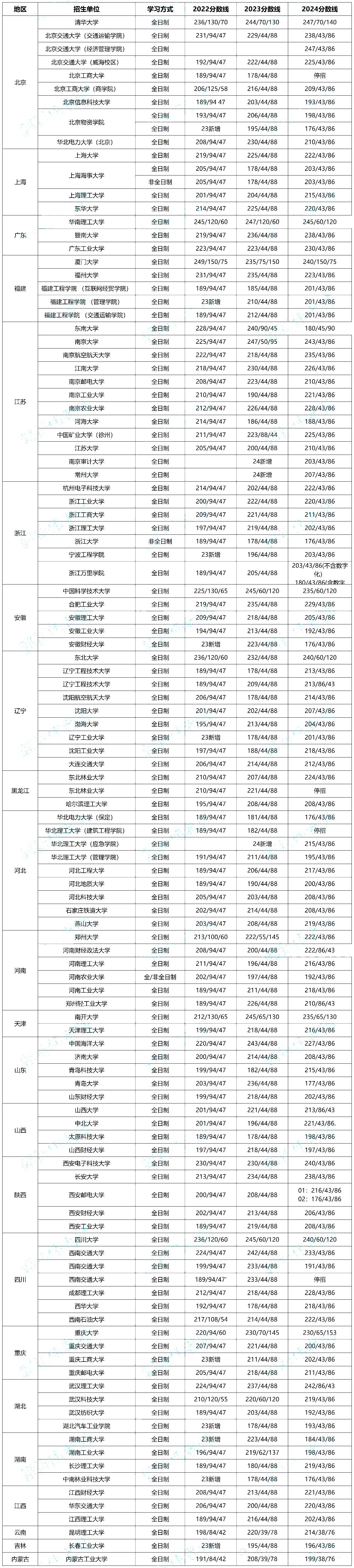 MEM物流工程与管理 2022-2024近3年分数线汇总