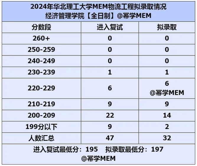 华北理工大学2024MEM物流工程拟录取情况分析！