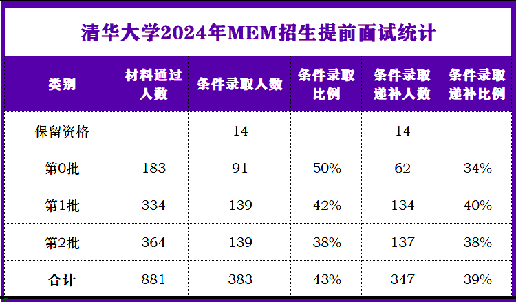 2024年清华大学MEM专业录取统计分析