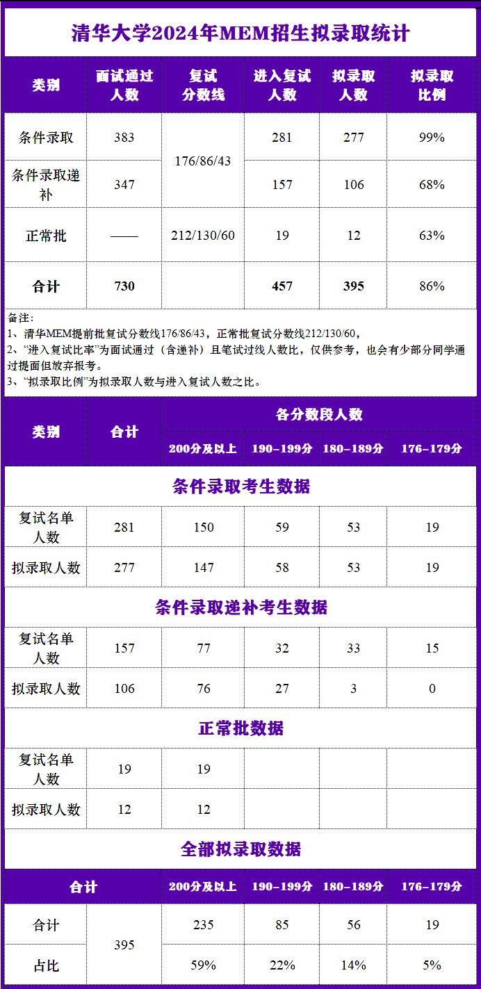 2024年清华大学MEM专业录取统计分析