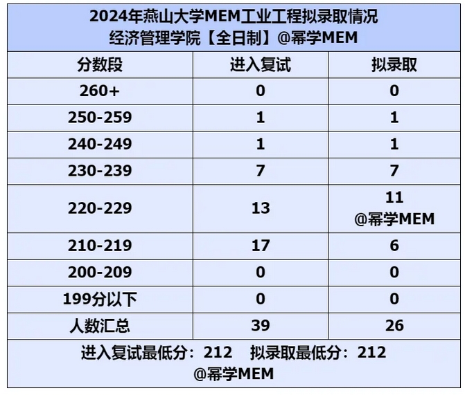 燕山大学2024MEM工业工程拟录取情况分析 