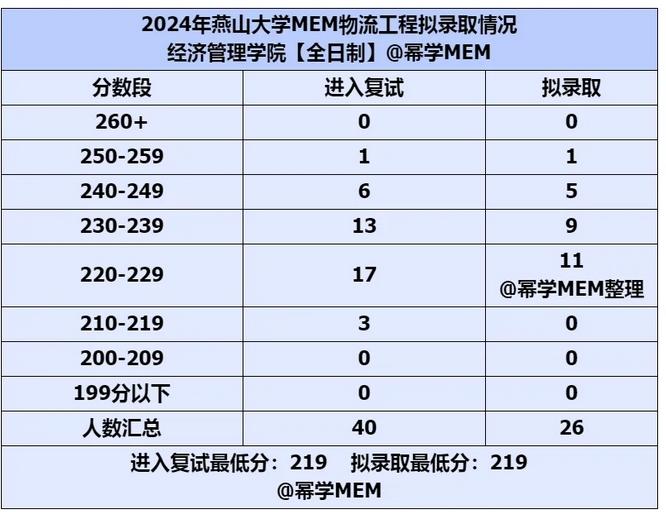 燕山大学2024MEM物流工程拟录取情况分析 