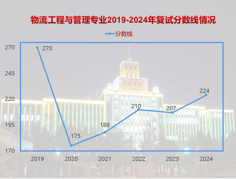 东北林业大学土木学院物流工程与管理专业2019-24录取数据