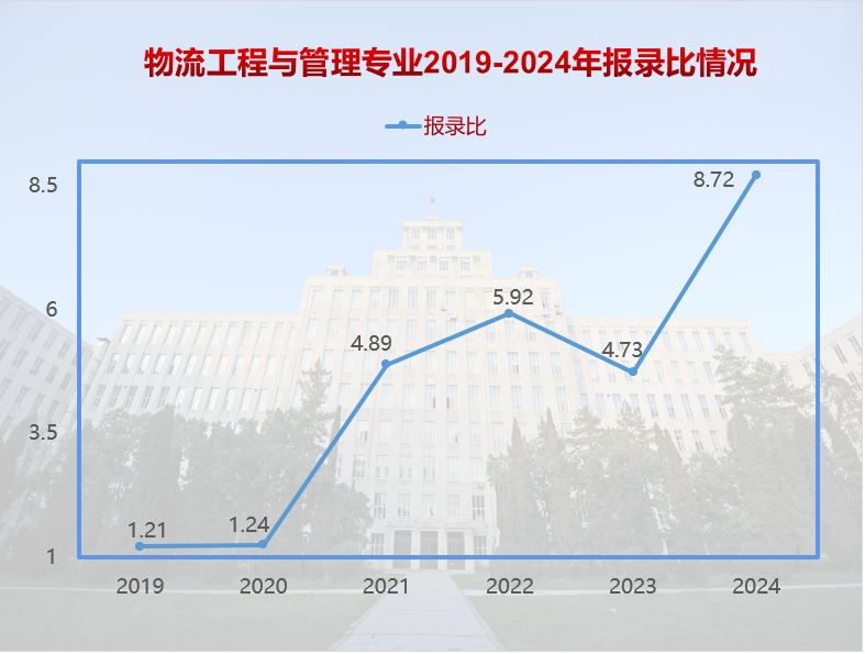 东北林业大学土木学院物流工程与管理专业2019-24录取数据