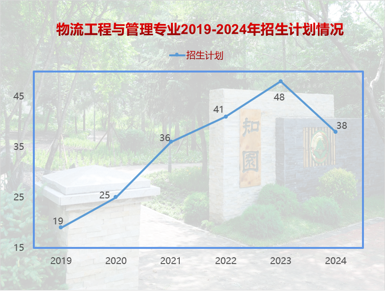 东北林业大学土木学院物流工程与管理专业2019-24录取数据