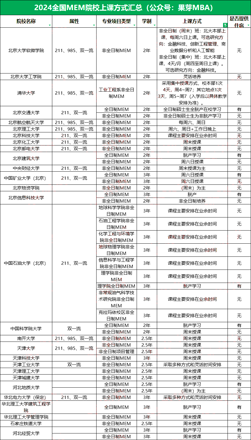 全国MEM院校学制、上课方式汇总！