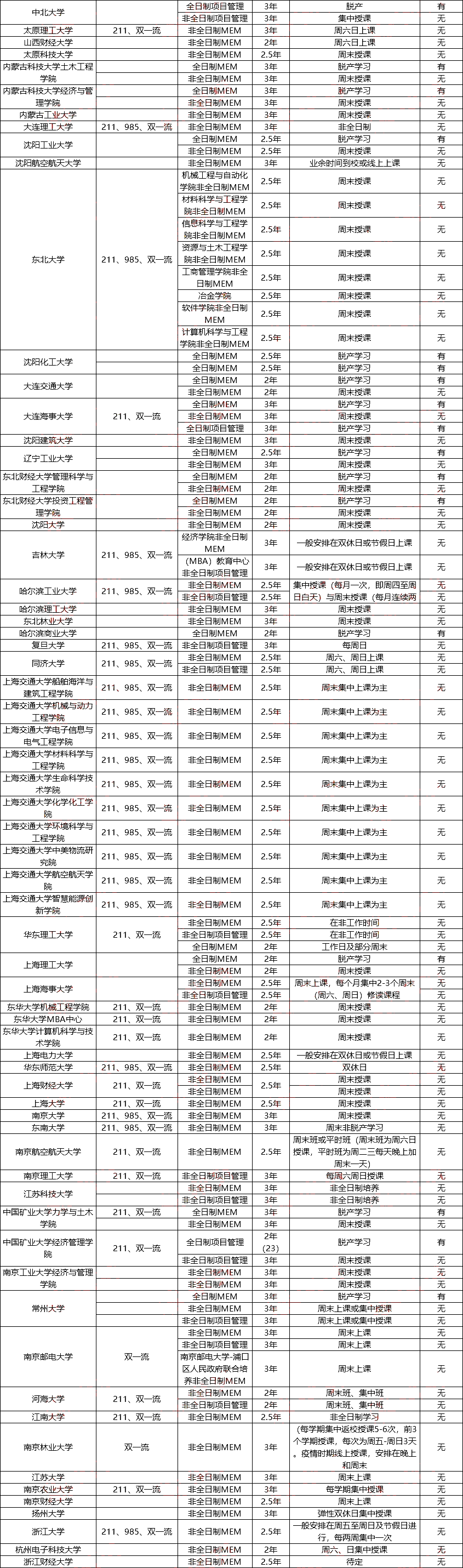 全国MEM院校学制、上课方式汇总！