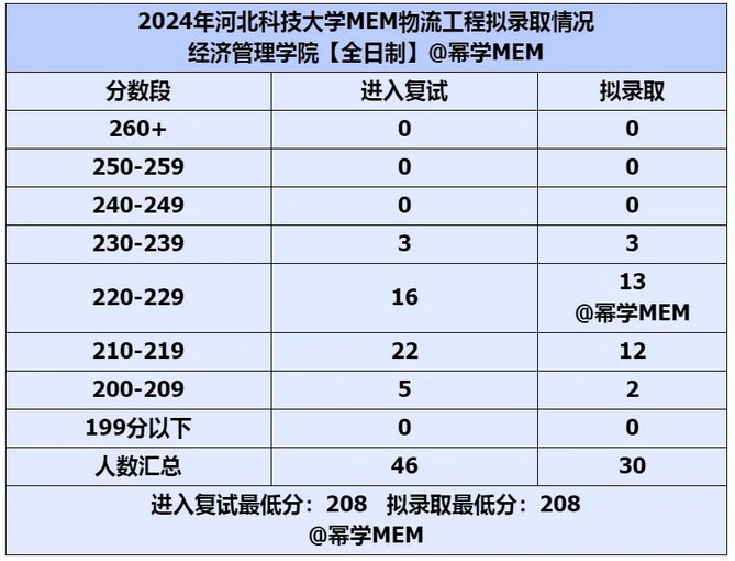 河北科技大学2024MEM物流工程拟录取情况分析 