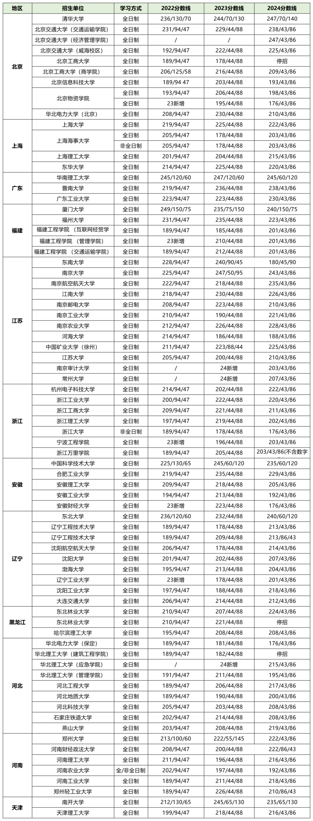 25MEM报考 |  MEM物流工程复试分数线汇总！