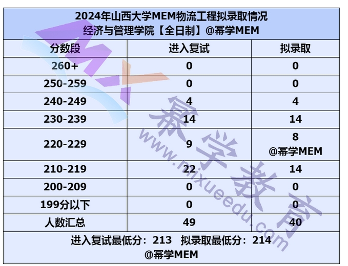 山西大学2024MEM物流工程拟录取情况分析 