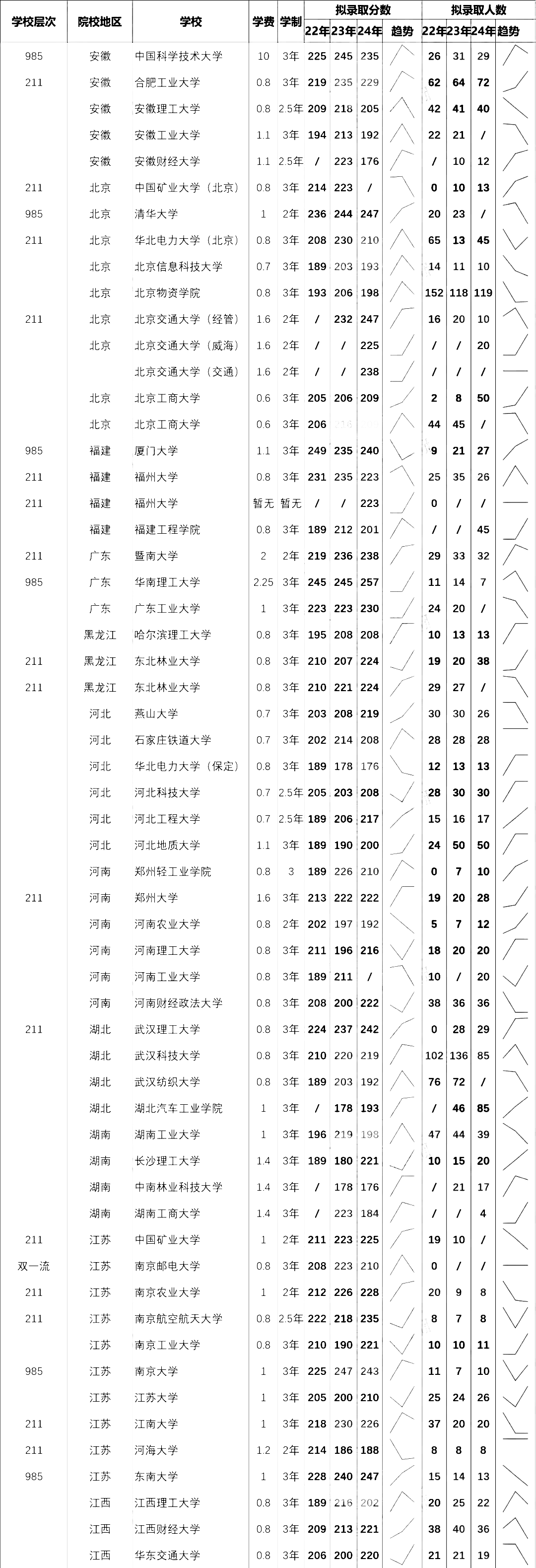 25MEM择校 | 全国MEM物流工程109所院校录取数据汇总