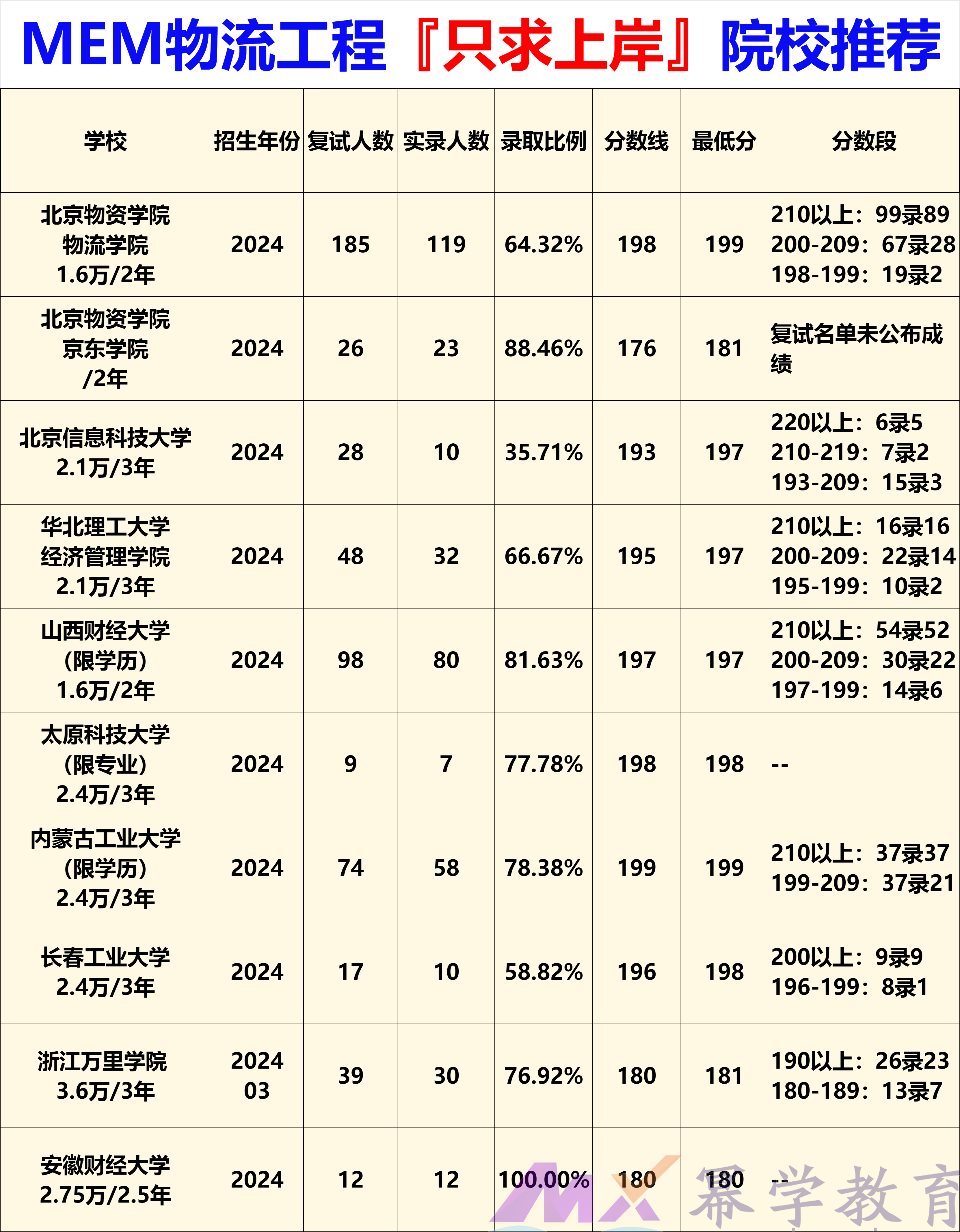 【只求上岸】的MEM物流工程院校推荐