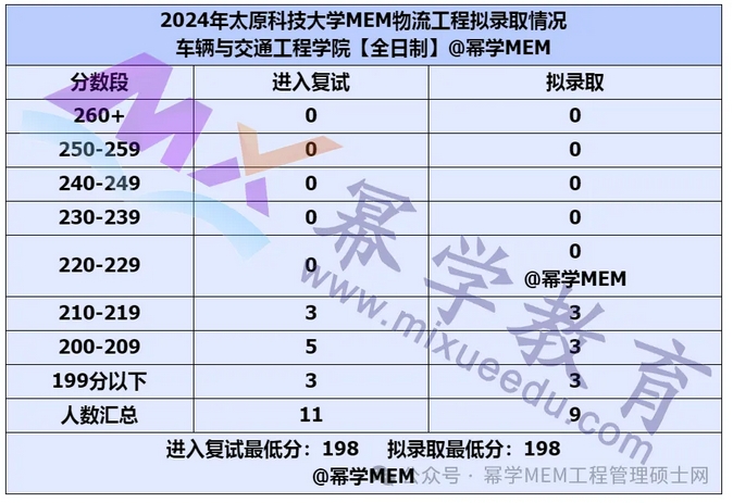  不到200分就能上！太原科技大学2024MEM物流工程拟录取情况