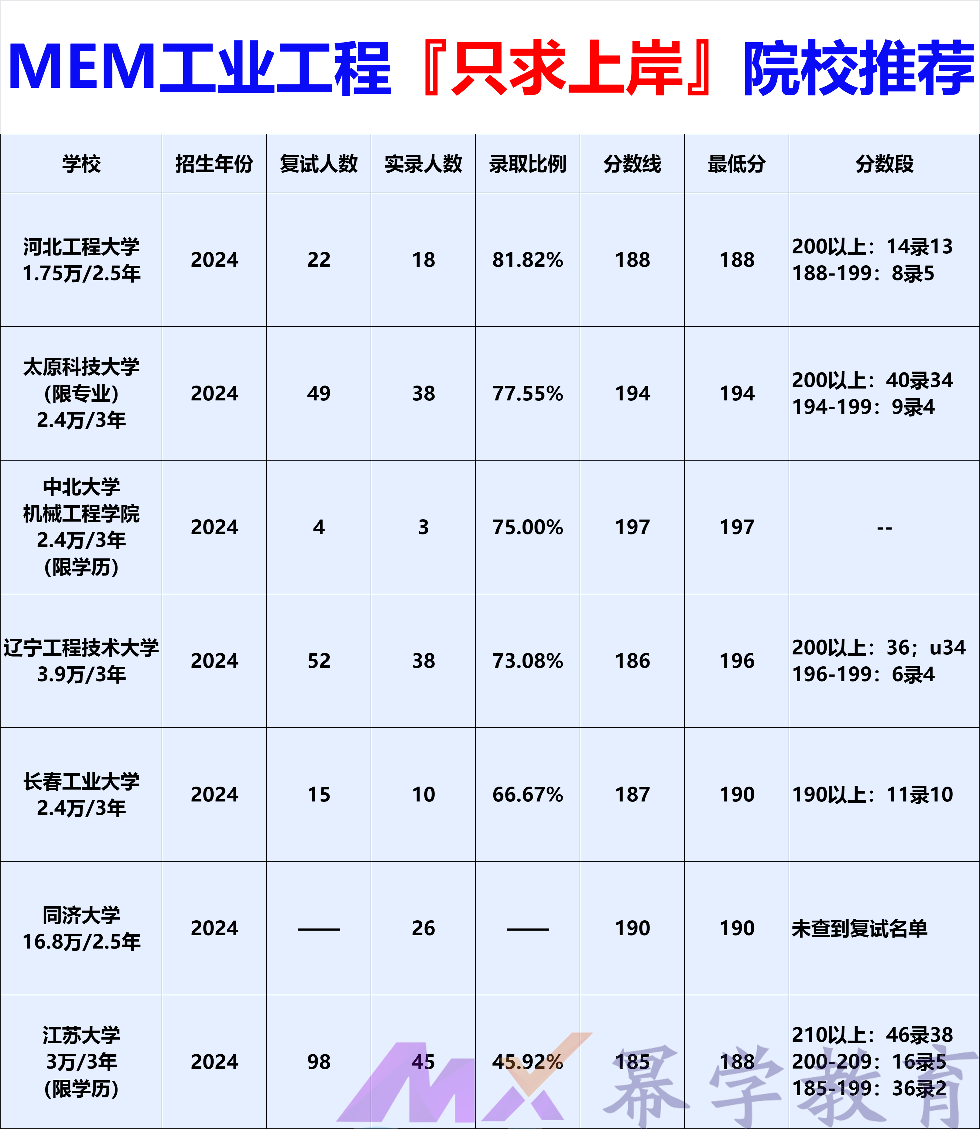 【只求上岸】的MEM工业工程院校推荐