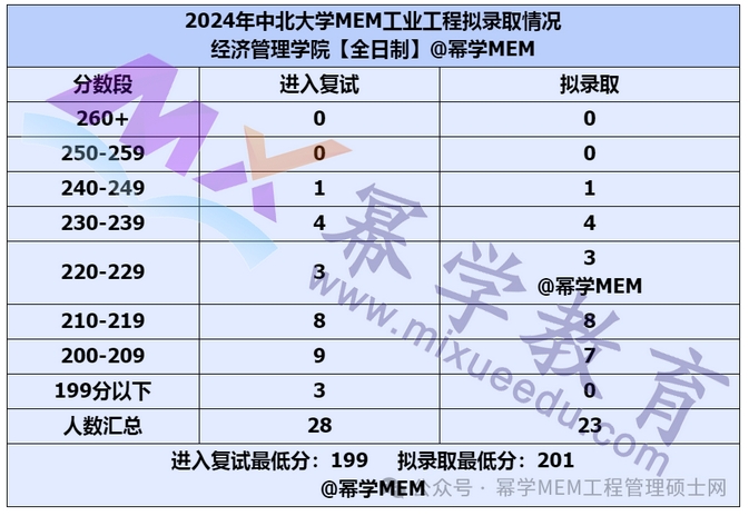 中北大学2024MEM工业工程拟录取情况分析 