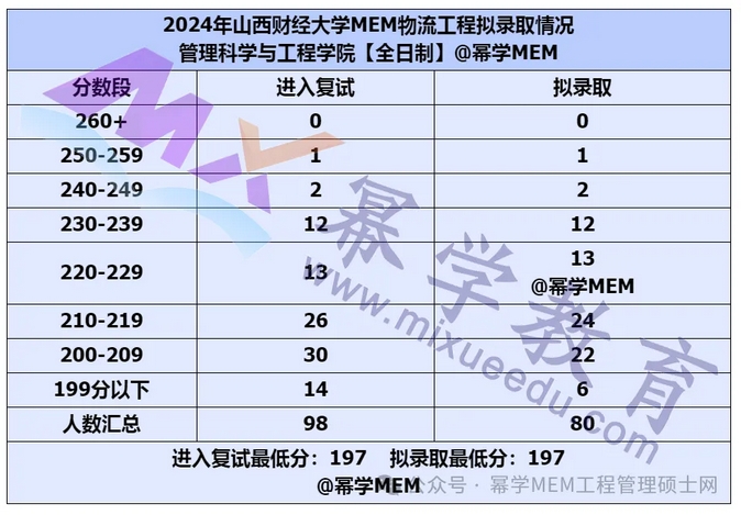 山西财经大学2024MEM物流工程拟录取情况分析 